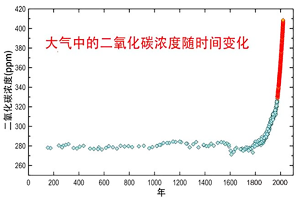 如何減少碳排放？實現(xiàn)“碳中和”“碳達峰”雙碳目標