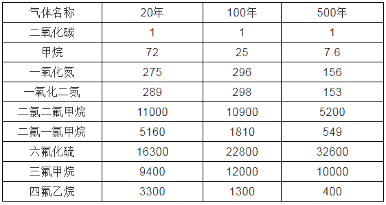 特定的時間跨度的全球變暖潛能值(GWP)