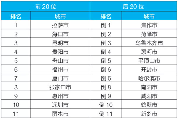 2021年城市空氣質(zhì)量排名來了，看看有沒有你的城市