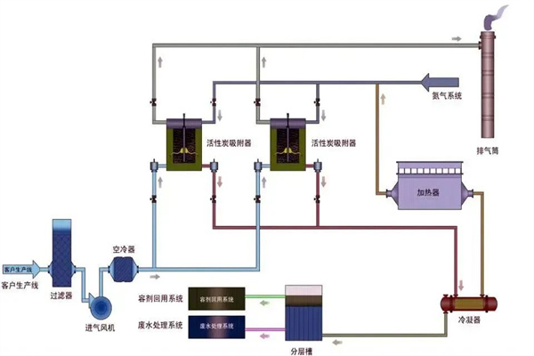 固定床氮氣脫附系統(tǒng)