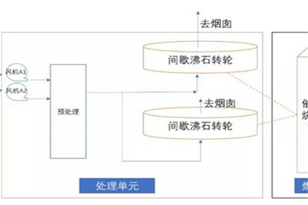 船舶制造企業(yè)VOCs有機(jī)廢氣高效末端治理技術(shù)案例