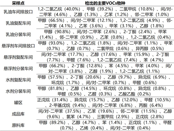 VOCs種類