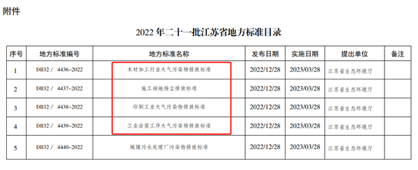 2022年二十一批江蘇省地方標(biāo)準(zhǔn)目錄