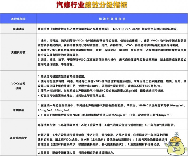 塑料制品、有機(jī)化工、汽修3大涉VOCs行業(yè)評(píng)級(jí)指標(biāo)來啦！