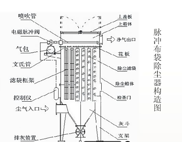 陜西某大型電熱釜鎂冶煉行業(yè)脈沖式布袋除塵器項(xiàng)目順利完工