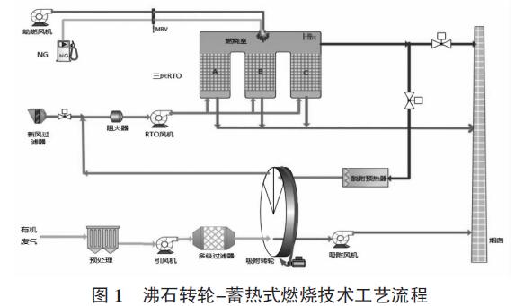 印刷行業(yè)中有機(jī)廢氣VOCs的治理