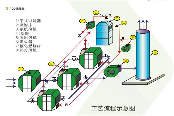 活性炭吸附脫附+催化燃燒工藝流程