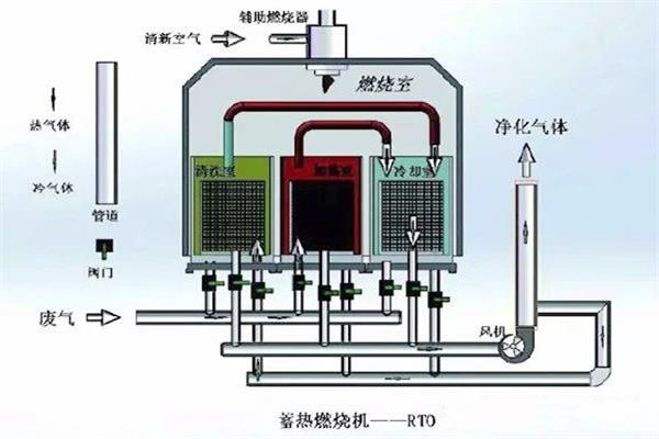 三室蓄熱式燃燒裝置工藝圖