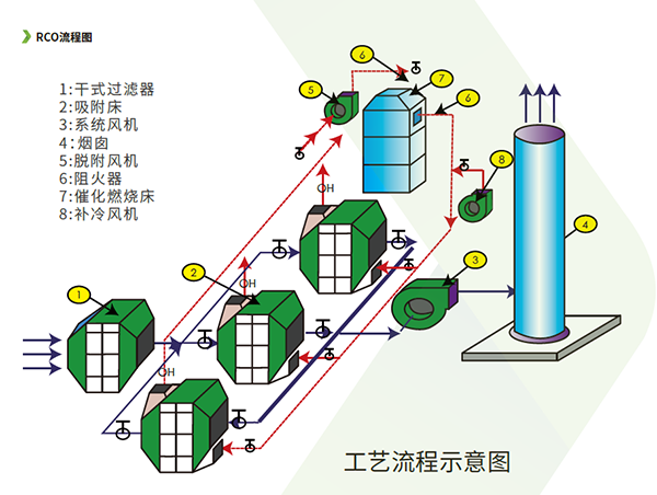 RCO設(shè)備處理機械制造行業(yè)有機廢氣