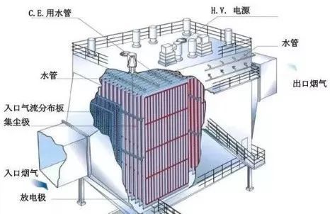 靜電除塵器