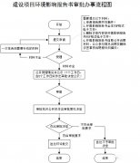 如何辦理工廠環(huán)保證？