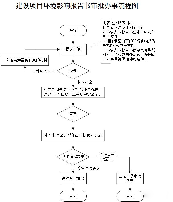 如何辦理工廠環(huán)保