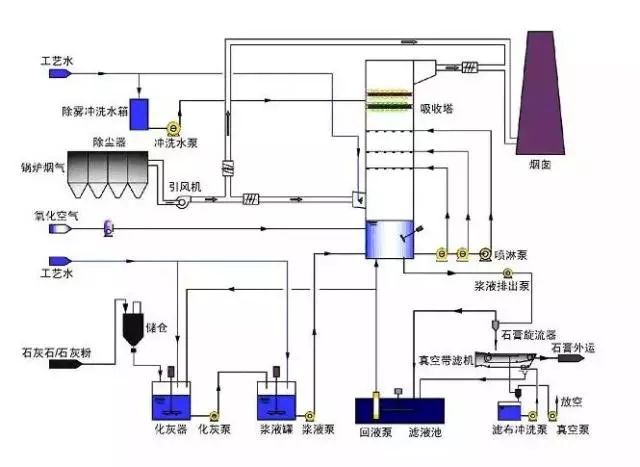 石灰石/石灰 石膏法煙氣脫硫工藝