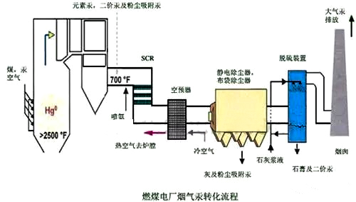 燃煤電廠煙氣流程圖