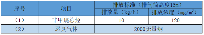 橡膠有機(jī)廢氣排放標(biāo)準(zhǔn)