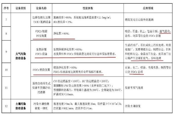 VOCs廢氣治理設(shè)備的稅額抵免