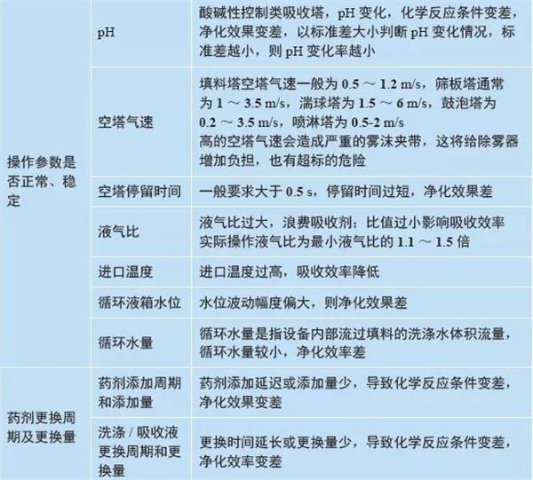 VOCs廢氣治理設(shè)備噴淋塔的運行維護(hù)檢修要點