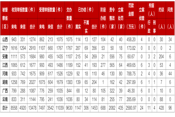 立案處罰435家！第二輪第三批中央生態(tài)環(huán)境保護(hù)督察新進(jìn)展