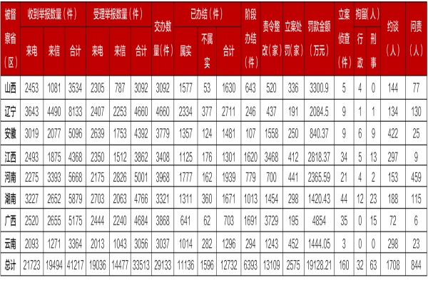 第二輪第三批中央環(huán)保督察全面完成督察進駐工作