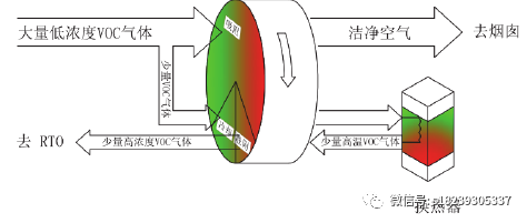 有機(jī)廢氣VOCs處理的吸附裝置濃縮轉(zhuǎn)輪是