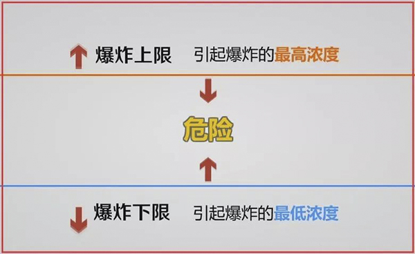 VOCs有機(jī)廢氣的爆炸下限基本概念及求解案例