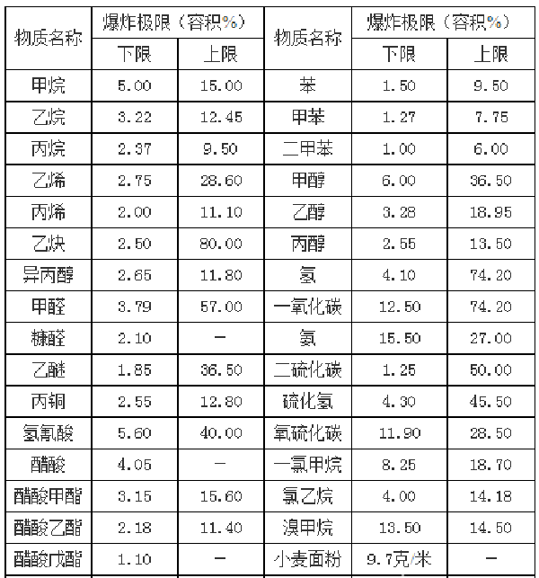 VOCs有機(jī)廢氣的爆炸下限基本概念及求解案例